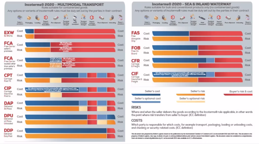 incoterms